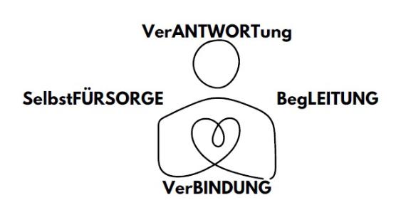 Logo VerANWORTung SelbstFÜRSORGE BegLEITUNG VerBINDUNG